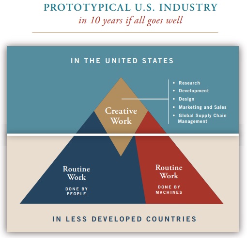 NCEE Pyramid Diagram