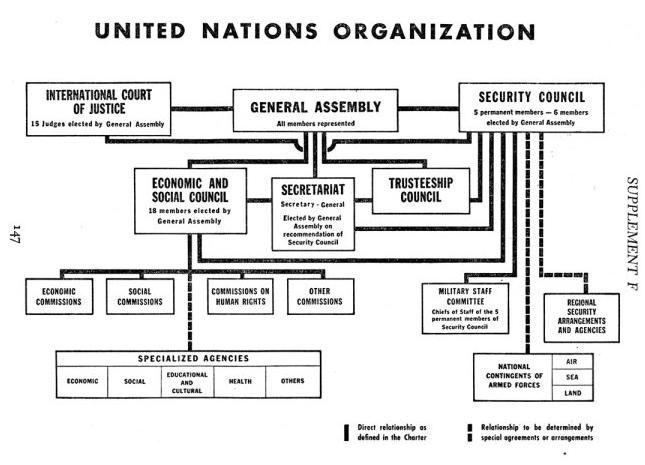 UN-org-chart